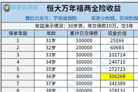 恒大万年禧两全保险减保规则