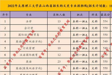 太原学院2022年收专科生吗