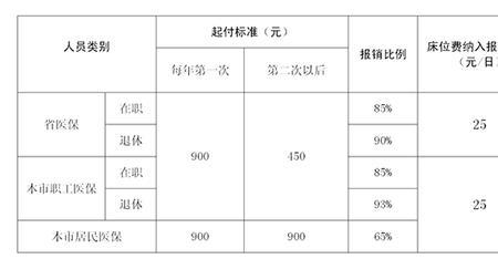 河南职工医保报销比例一览表