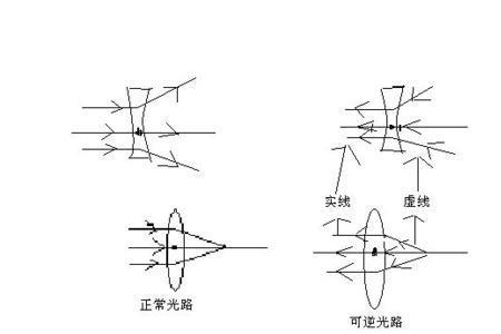 凹透镜聚光原理图解