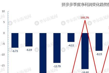 拼多多纯利率计算公式