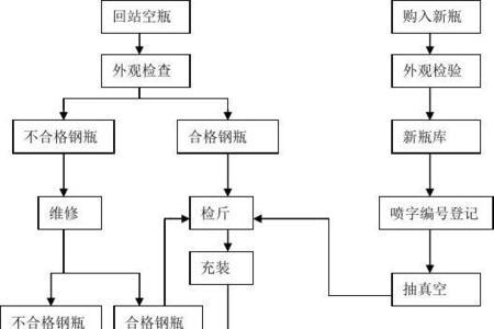 个人购买液化气流程