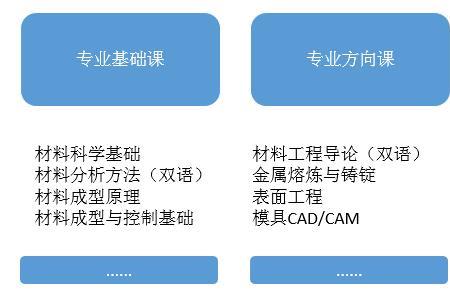 材料成型及控制工程分为几类