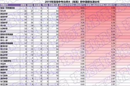 珠海新世纪学校中考升学率