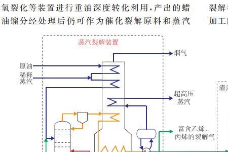 石油裂解什么反应