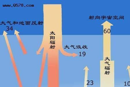 太阳反射光有温度吗