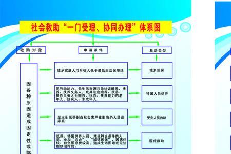 北京社会救助申请条件是什么