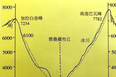 雅鲁藏布江的纬度位置