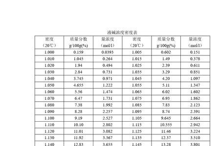 液碱成分表