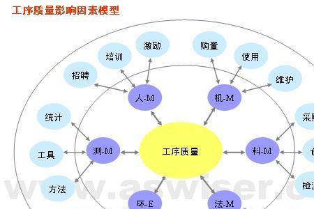 生产管理五大要素具体指什么