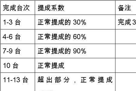 家电销售提成比例怎么解决