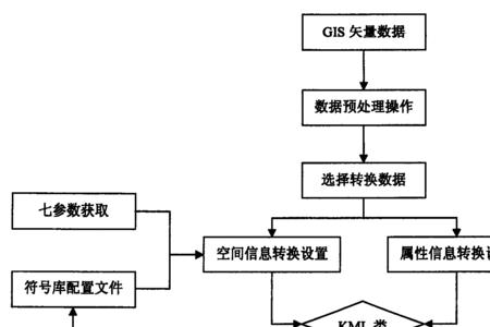 如何将ovobj转换成kml