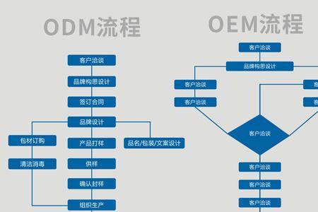 管理oem的产品设计什么意思