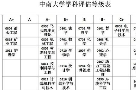 中南大学工学有哪些专业