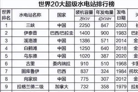 巴西水电站发电量多少