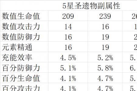 原神圣遗物防御力最多能叠多少