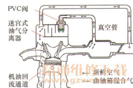 曲轴箱通风系统吸力过大