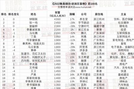 2022胡润百富榜浙江省上榜人数