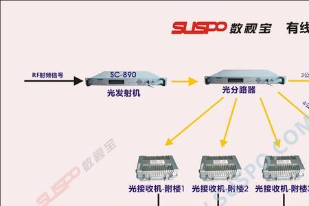 光端机灵敏度如何测量