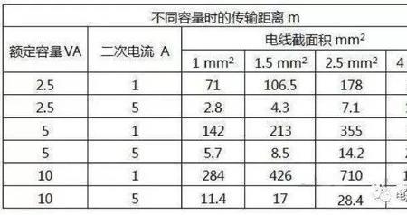 5A电流需要多粗的电线