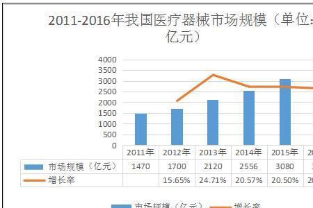 医疗行业和电子行业哪个好