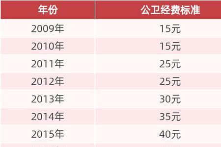 四川取暖补贴发放标准2022年