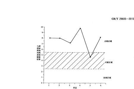 gbt29602是食品级吗