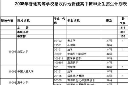 10022是哪个大学代码