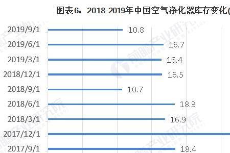 木林森空气净化器发展前景分析