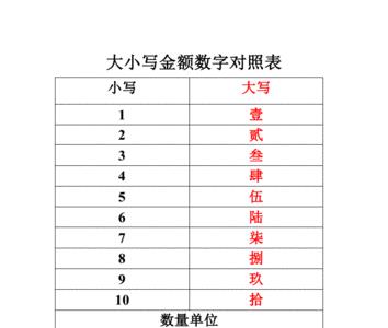 阿拉伯数字大写小写对照表