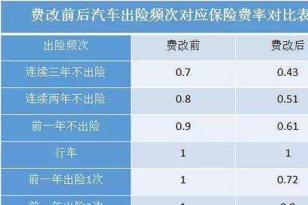 营运货车交强险出险一次涨多少