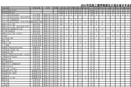 沈阳工程学院毕业后就业去向