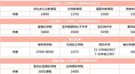 加拿大留学资金审核需要多少