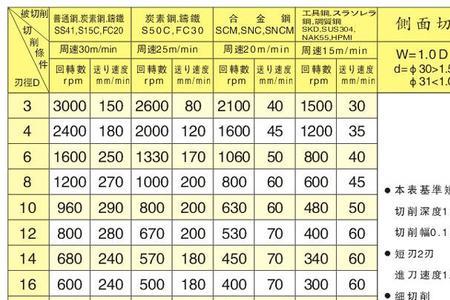 铣刀的切削深度多大