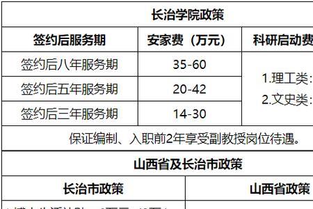 长治学院的考研率怎样