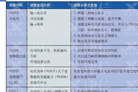 正弘变频器故障代码