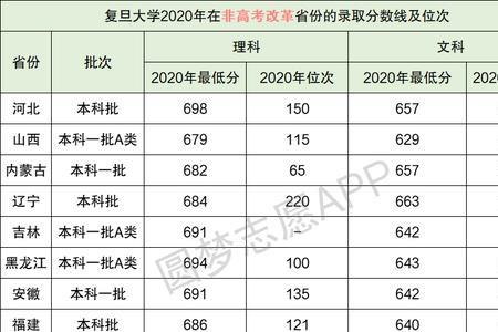 复旦大学98年高考分数线是多少