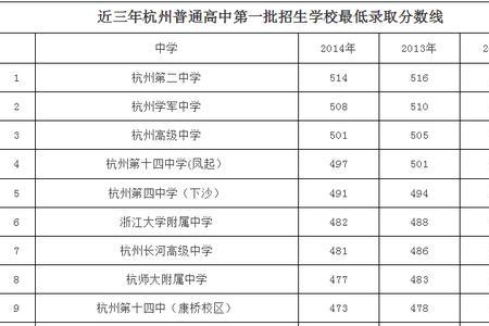 杭州中考430分能上什么民办