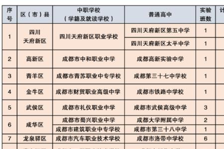 齐齐哈尔有多少所普高