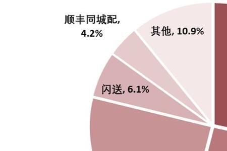 顺丰同城b单是什么