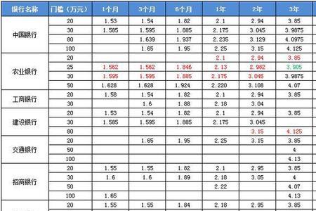 河北唐山银行大额存单利率