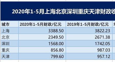 上海财政收入为何这么高