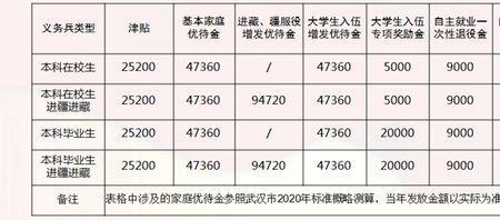 2022年秋季消防兵征兵时间