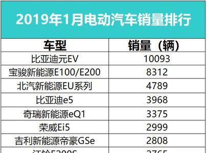 比亚迪6月新能源车销量榜