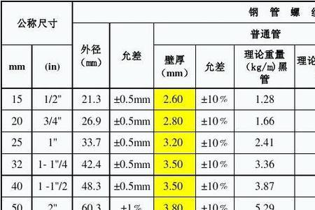 国标20镀锌管壁厚标准