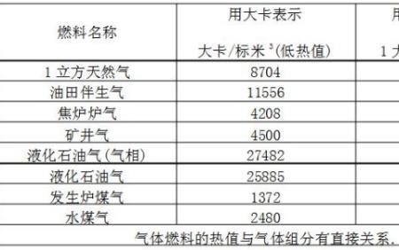 天然气1立方等于多少煤气的