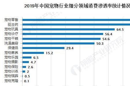 什么是宠物第一细分市场