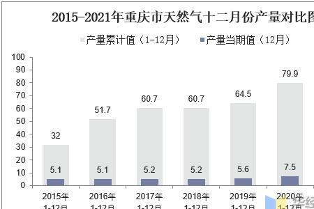 重庆开天然气流程和费用