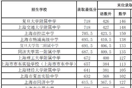 天津汇文中学2022中考成绩怎么样