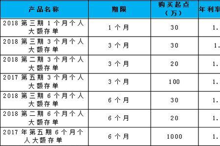 鄞州银行三年期大额存单利率